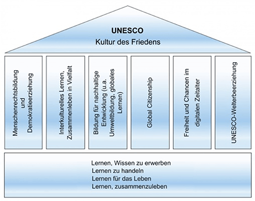 UNESCO Schaubild